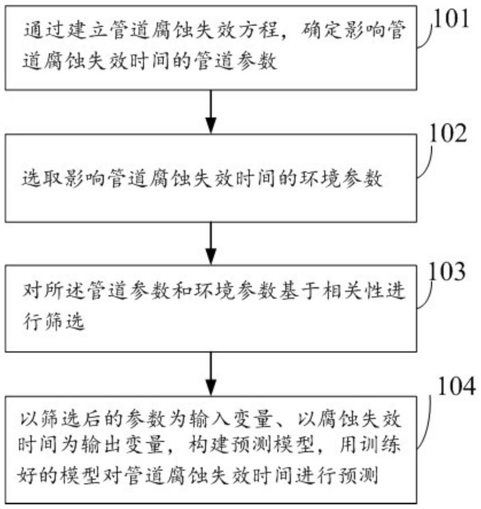 Natural gas pipeline corrosion failure time prediction method and device