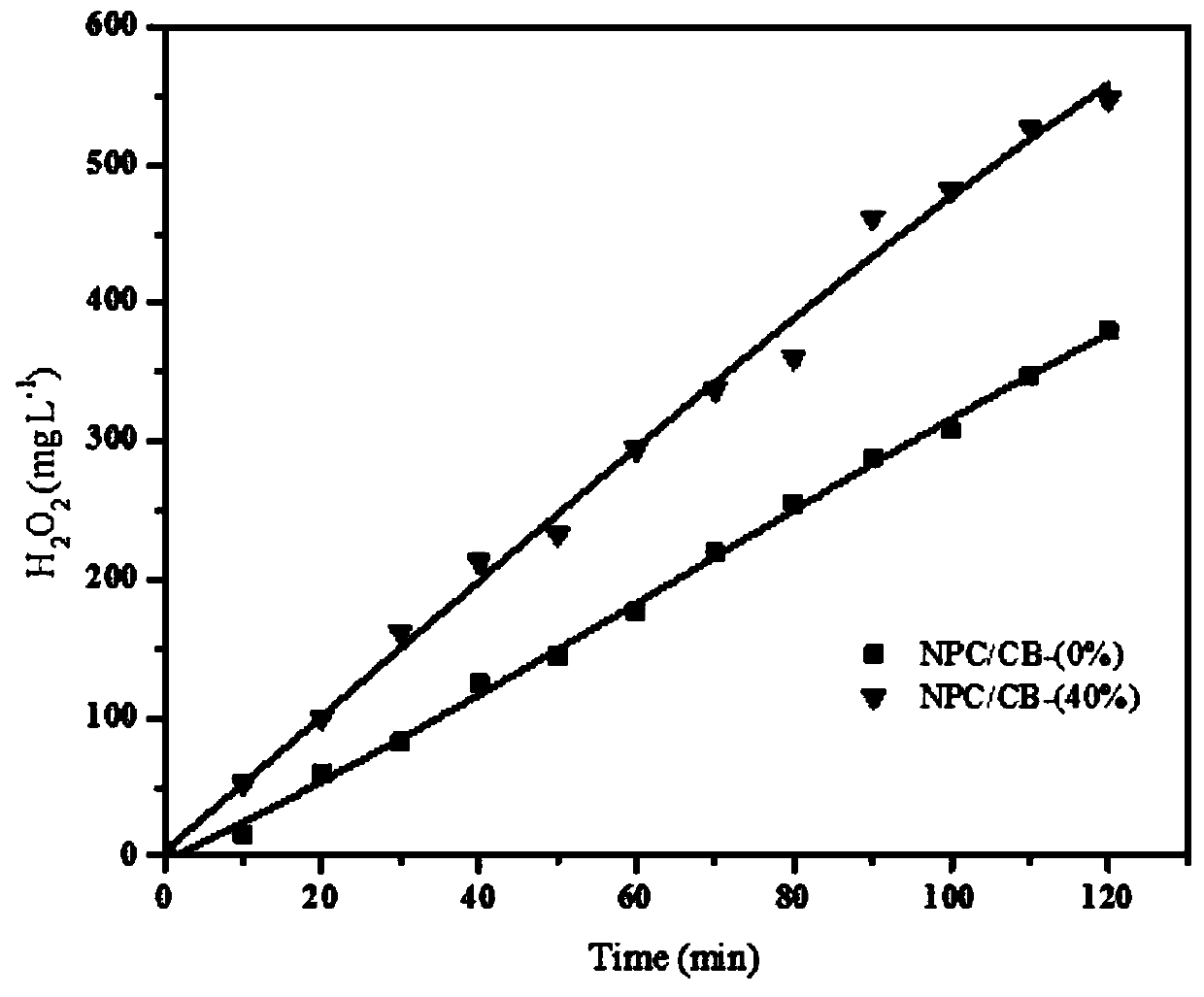 Porous carbon mixed carbon black roll electrode material and preparation method and application thereof