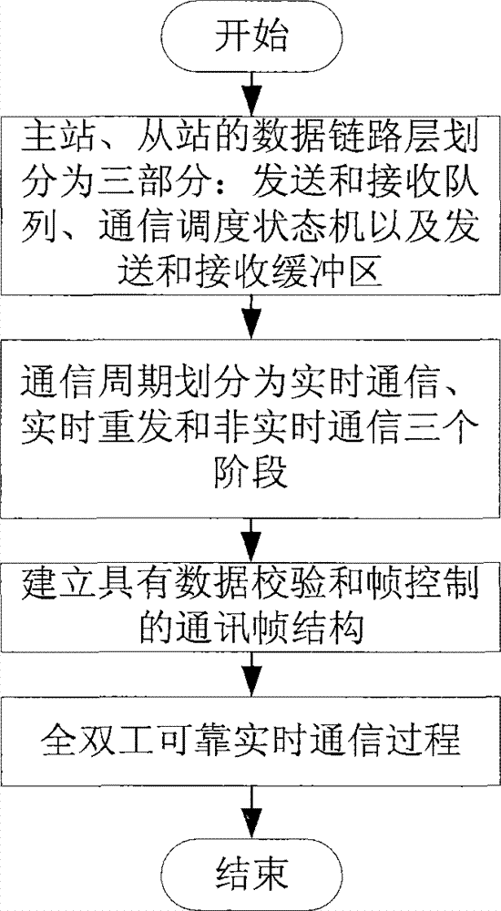 Field-bus full duplex reliable communication method for numerical control system