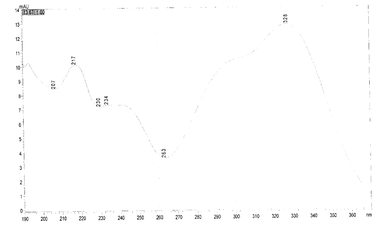 Quantitative determination method of chlorogenic acid and three kinds of isochlorogenic acid in lonicera flower medicinal material and preparation thereof