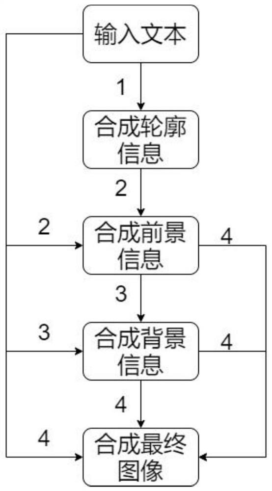 Text synthesis image method for simulating drawing process