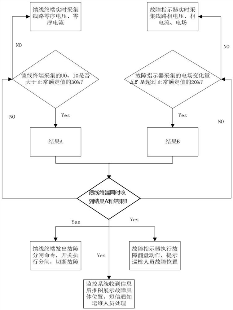 Power distribution network fault cooperative processing device