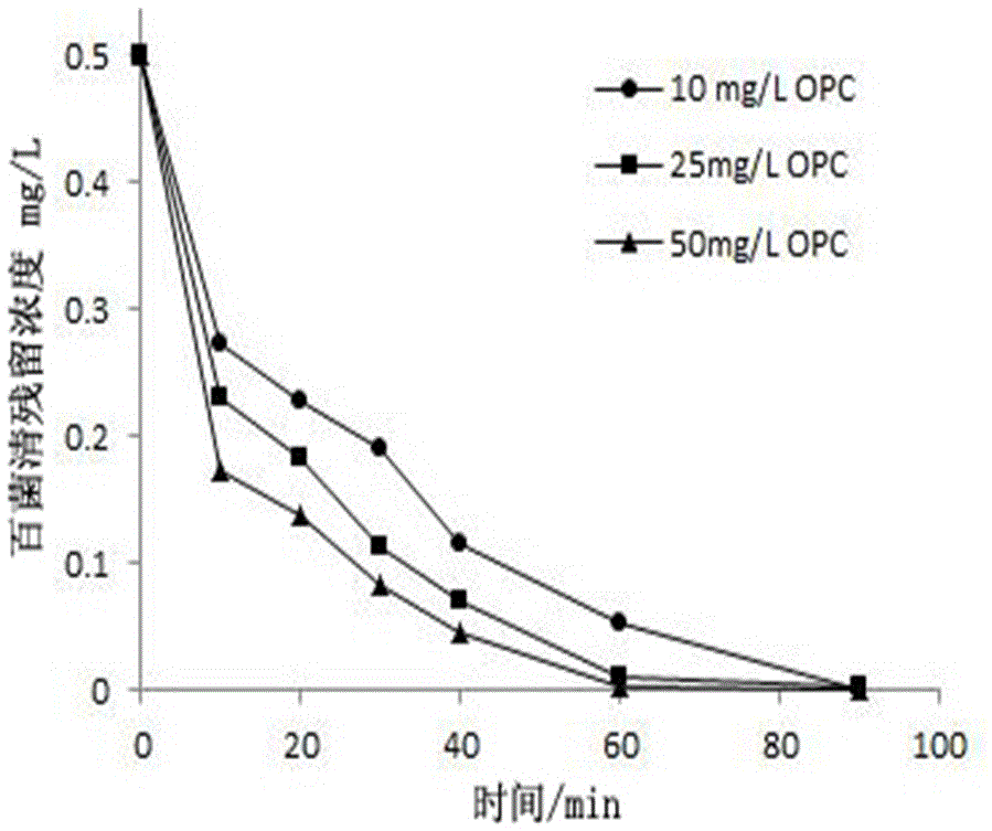 A method for treating chlorothalonil in water with proanthocyanidins extracted from natural plants