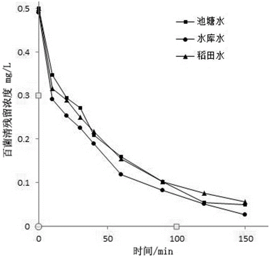 A method for treating chlorothalonil in water with proanthocyanidins extracted from natural plants