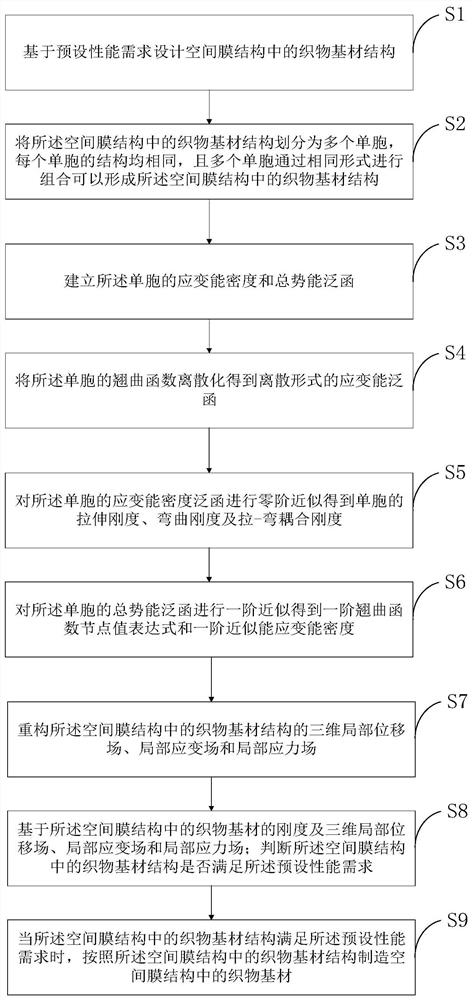 A kind of production method of fabric substrate in architectural space membrane structure