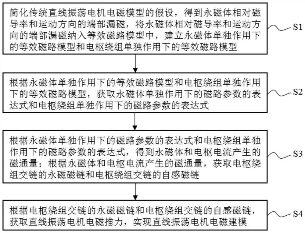 Linear oscillation motor electromagnetic modeling method and system considering path difference