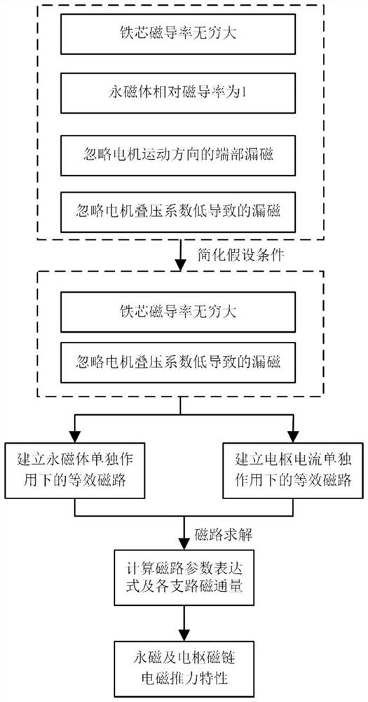 Linear oscillation motor electromagnetic modeling method and system considering path difference