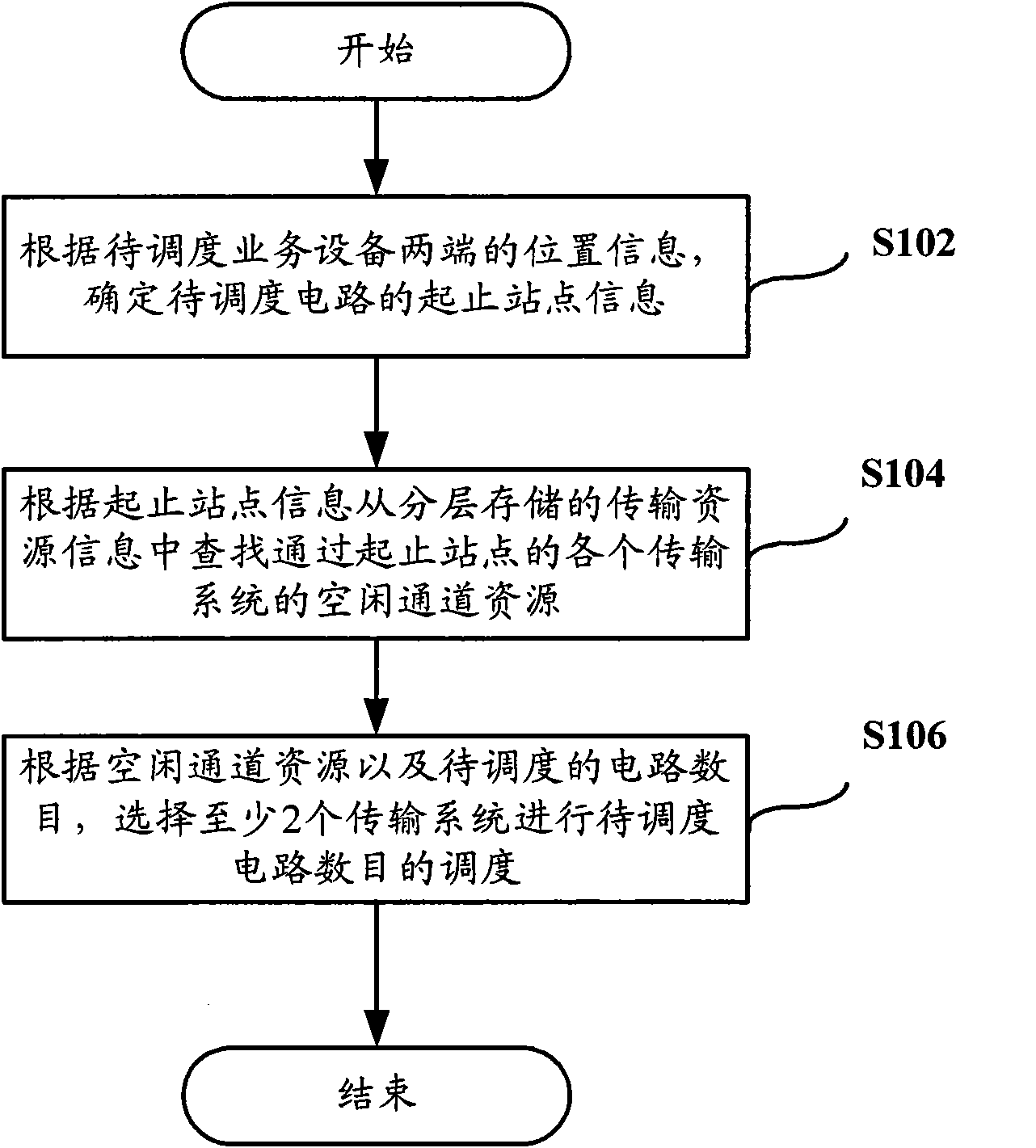 Method, equipment and system for scheduling transmission circuit resources