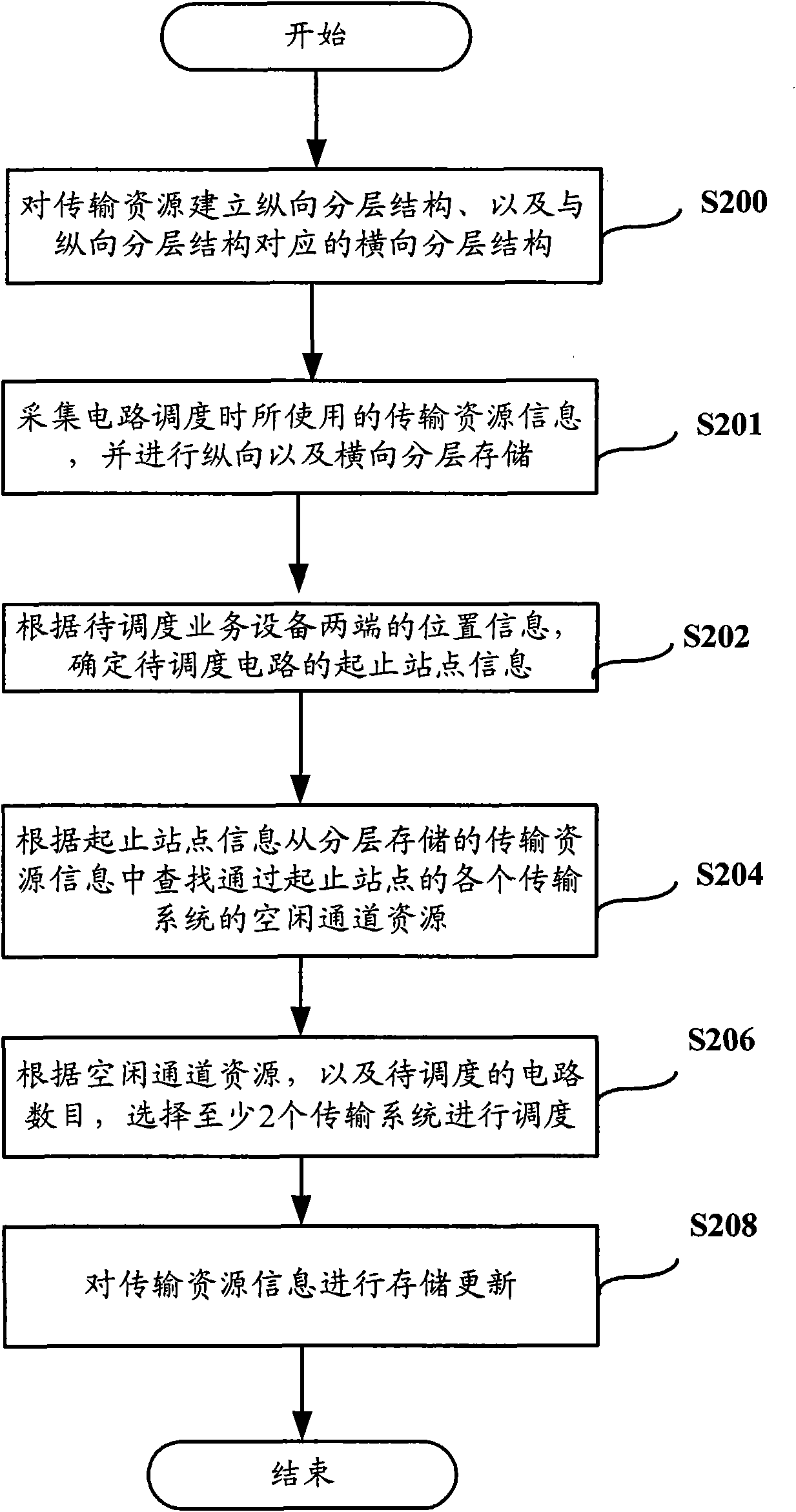 Method, equipment and system for scheduling transmission circuit resources