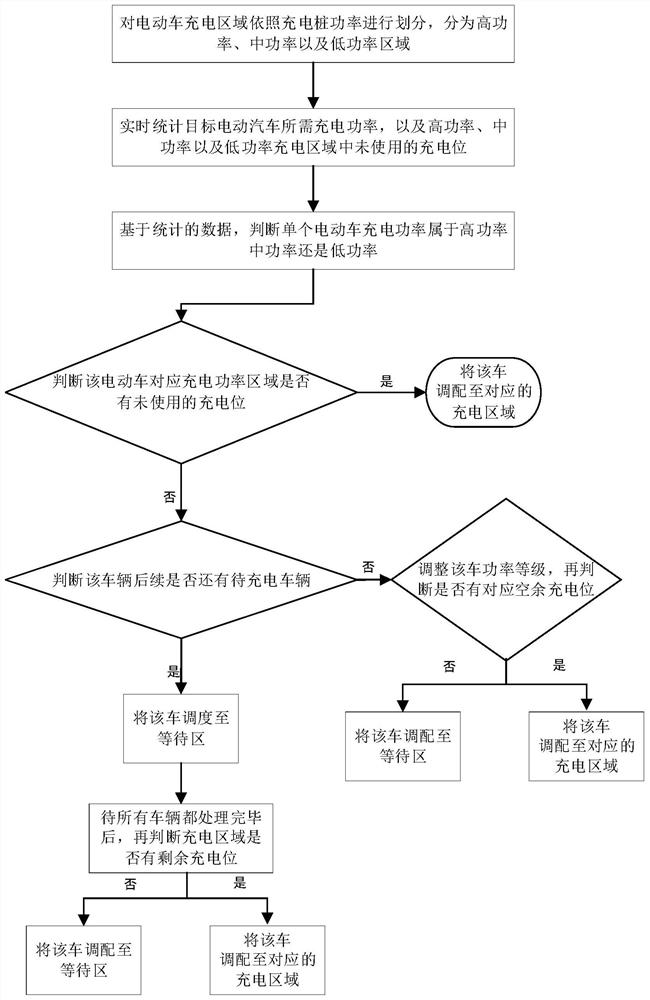 Charging scheduling algorithm and charging pile power load prediction system