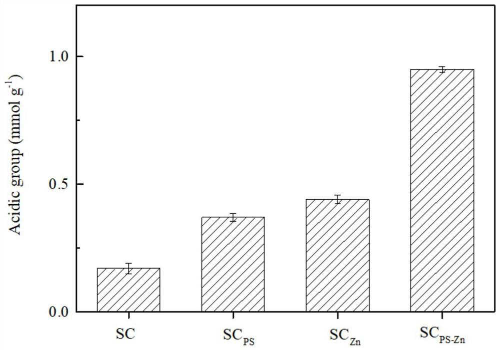 A kind of sludge carbon-based nano-cluster magnesium oxide catalyst and its preparation method and application