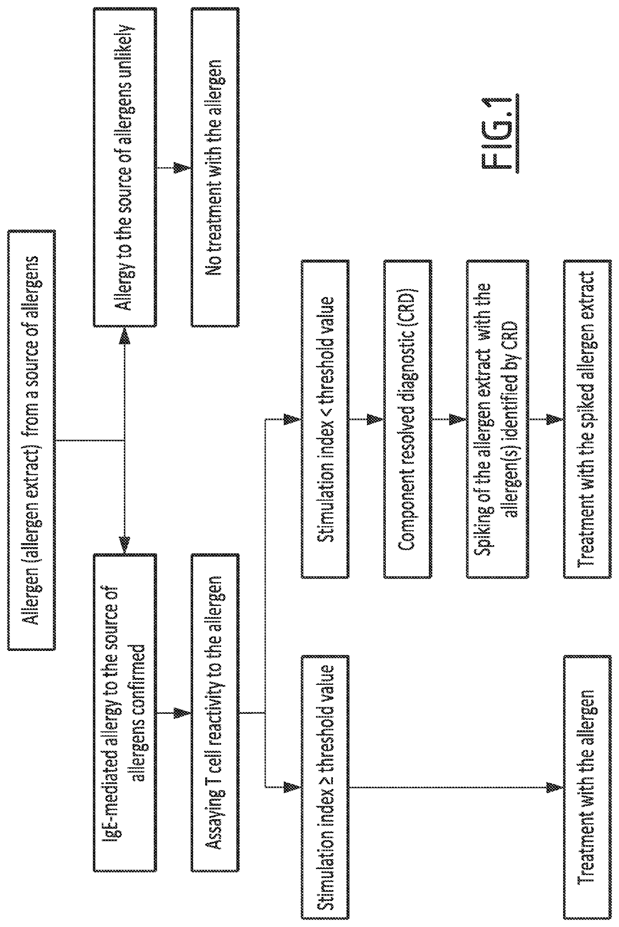 Method for classifying an allergic patient as eligible to allergen immunotherapy