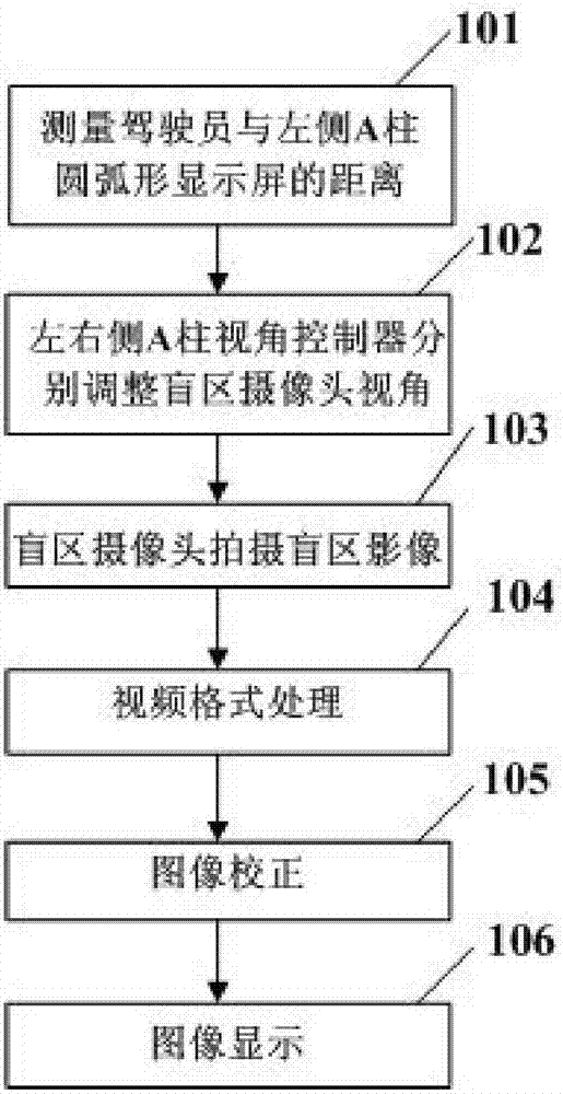 Device for processing pillar A blind zones and automatically identifying road conditions