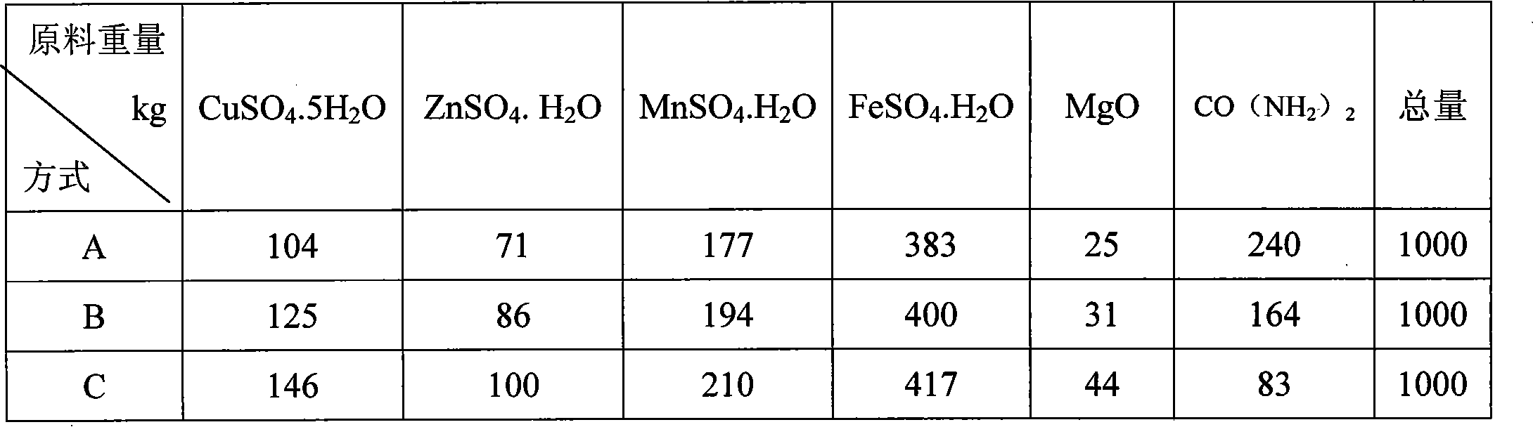 Compound fertilizer containing minor metallic element