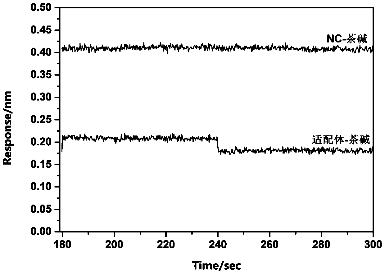 Method for rapidly and effectively detecting conformational change in aptamer and ligand small molecule binding process