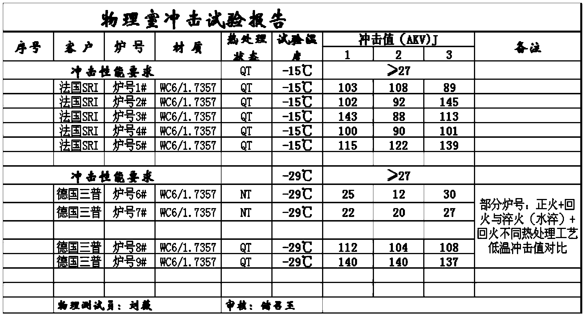 Heat treatment method for improving low-temperature toughness of WC6-1.7357 material