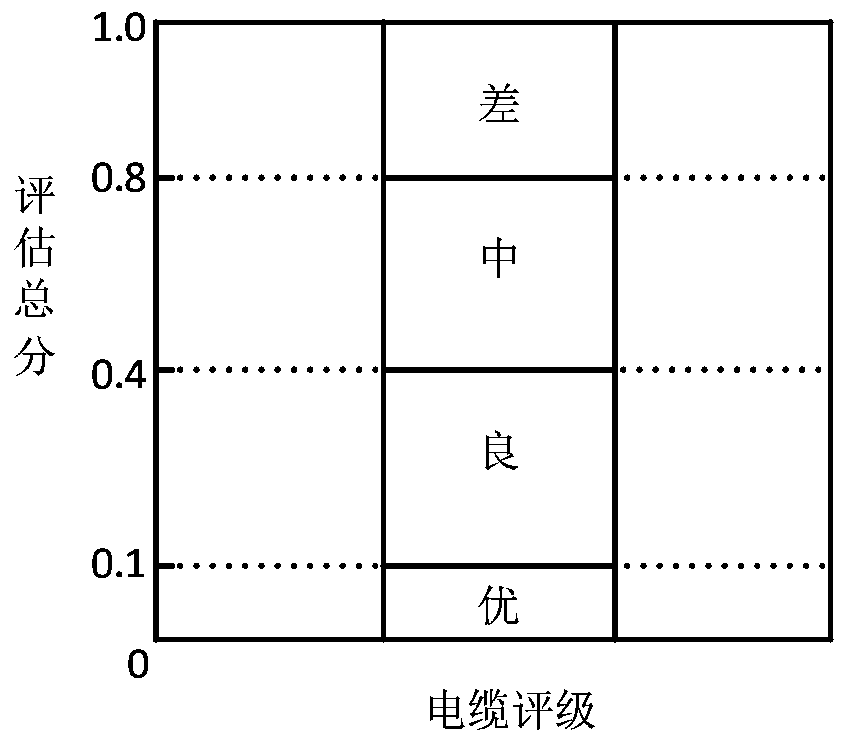 Medium and low voltage XLPE cable service life evaluation method based on test data and operation and maintenance information