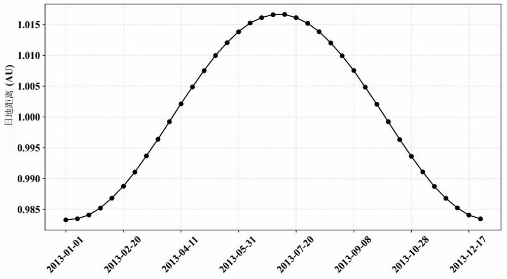 A Time-series Calibration Method of Satellite Sensor Radiation Based on Accurate Sun-Earth Distance