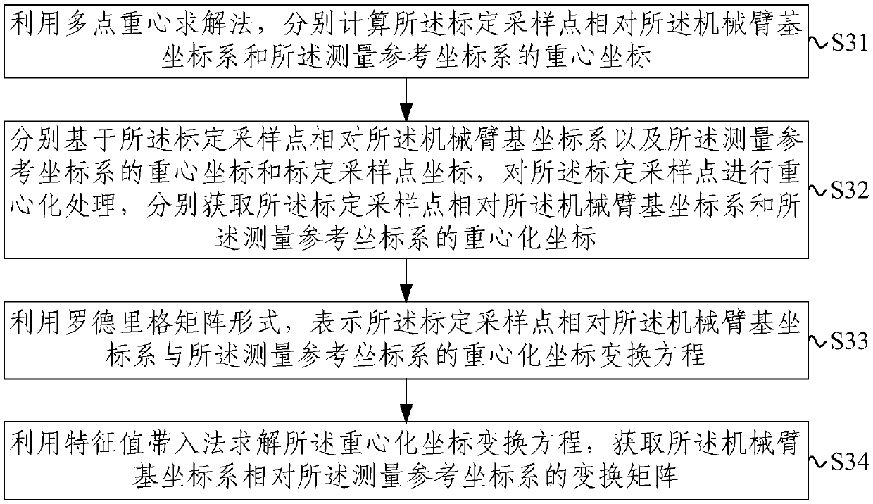 Transformation calibration method and system for mechanical arm coordinate system