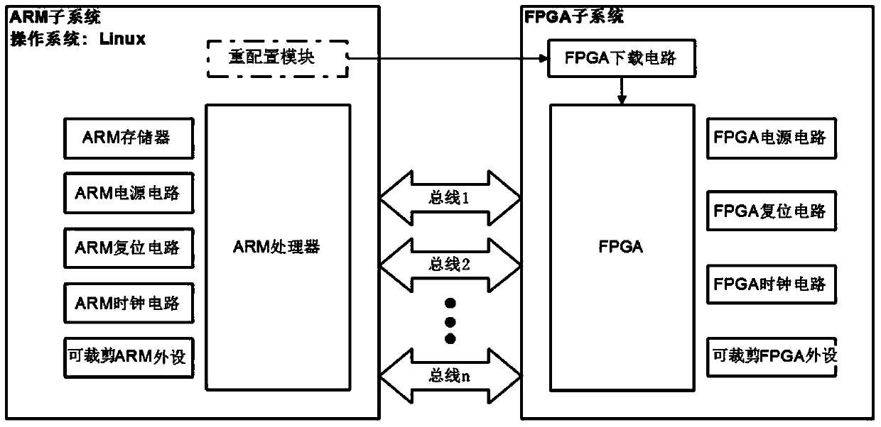 Dynamic reconfigurable embedded system based on ARM and FPGA