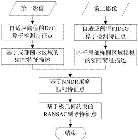 A low-altitude multi-view remote sensing image matching method based on improved sift operator