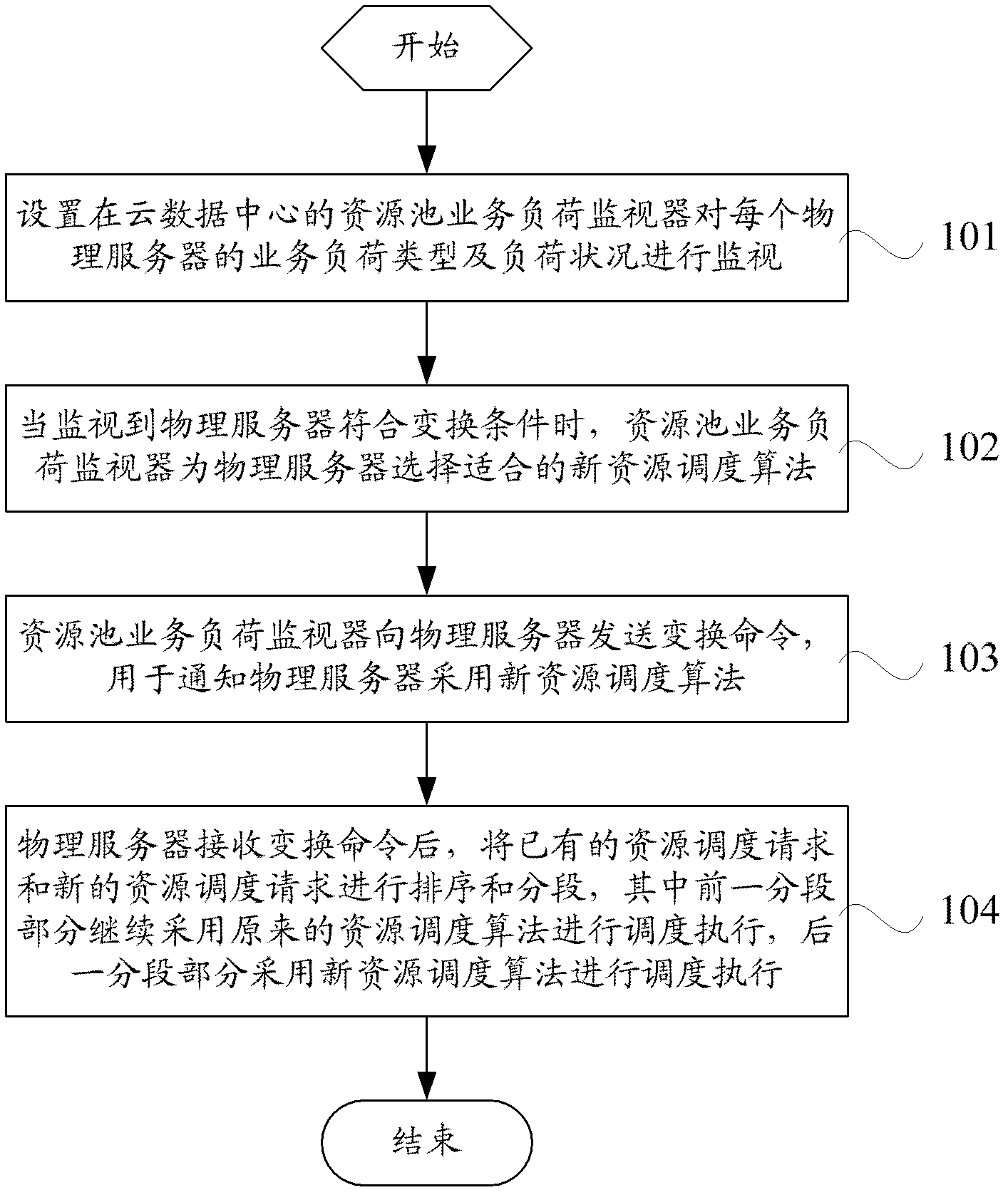 Method and system for changing main machine quality of service (QoS) strategies of cloud data center
