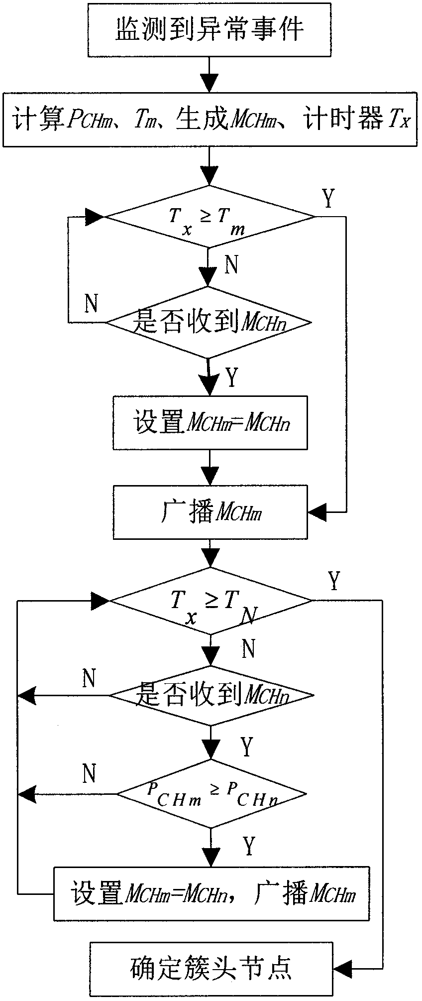 Routing control method based on large-scale wsn emergency monitoring