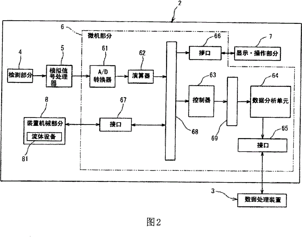 Blood cell analyzer, body fluid analysis method and control system