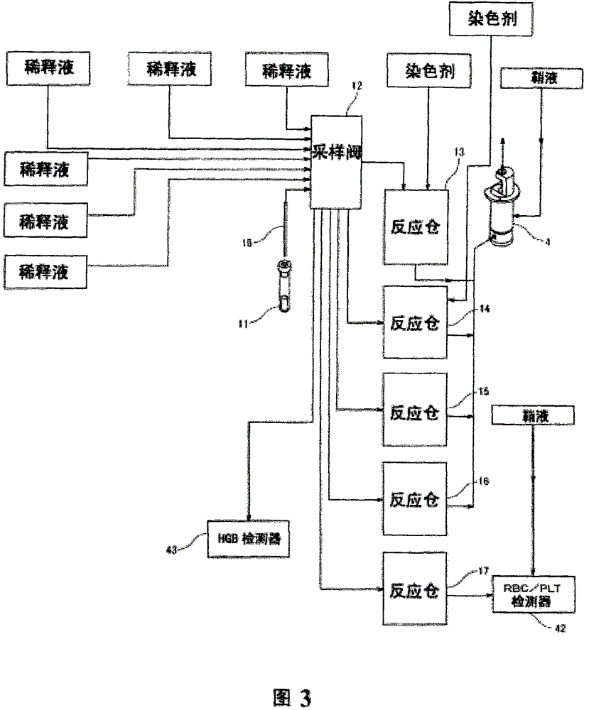 Blood cell analyzer, body fluid analysis method and control system