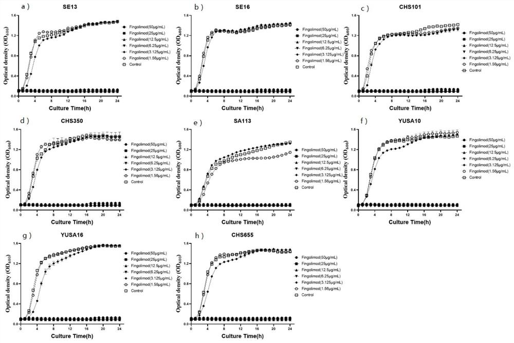 Application of fingolimod in inhibiting activity of gram-positive bacteria