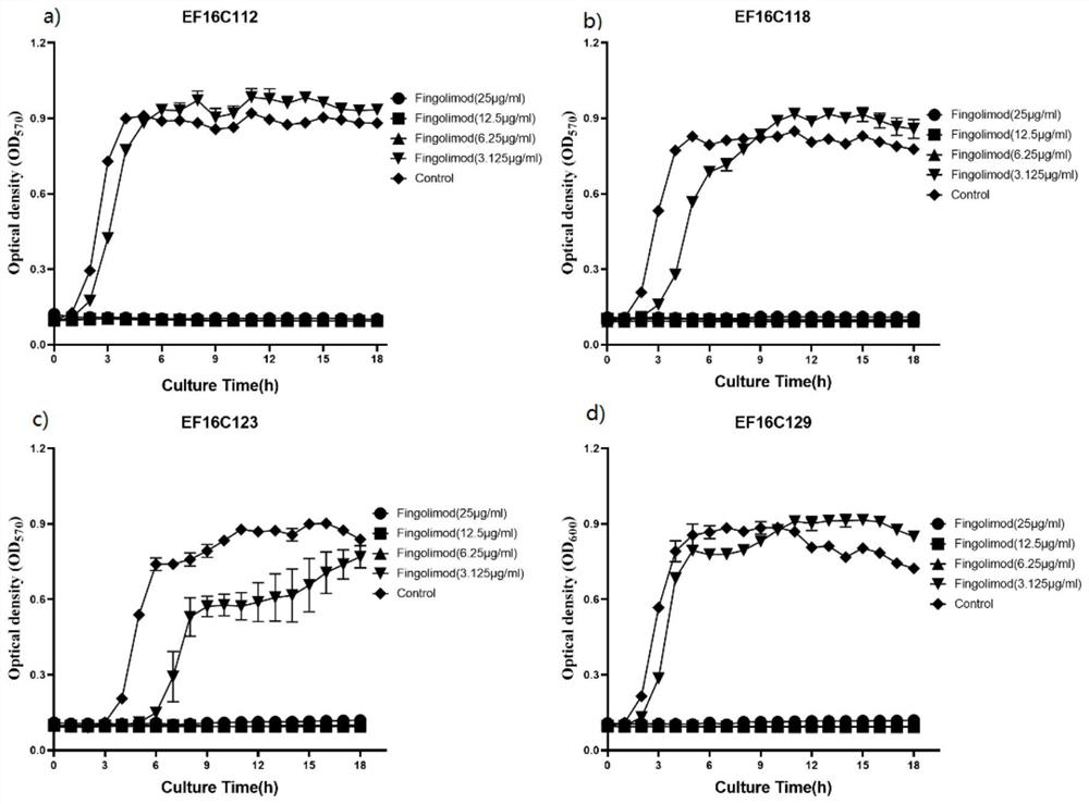 Application of fingolimod in inhibiting activity of gram-positive bacteria