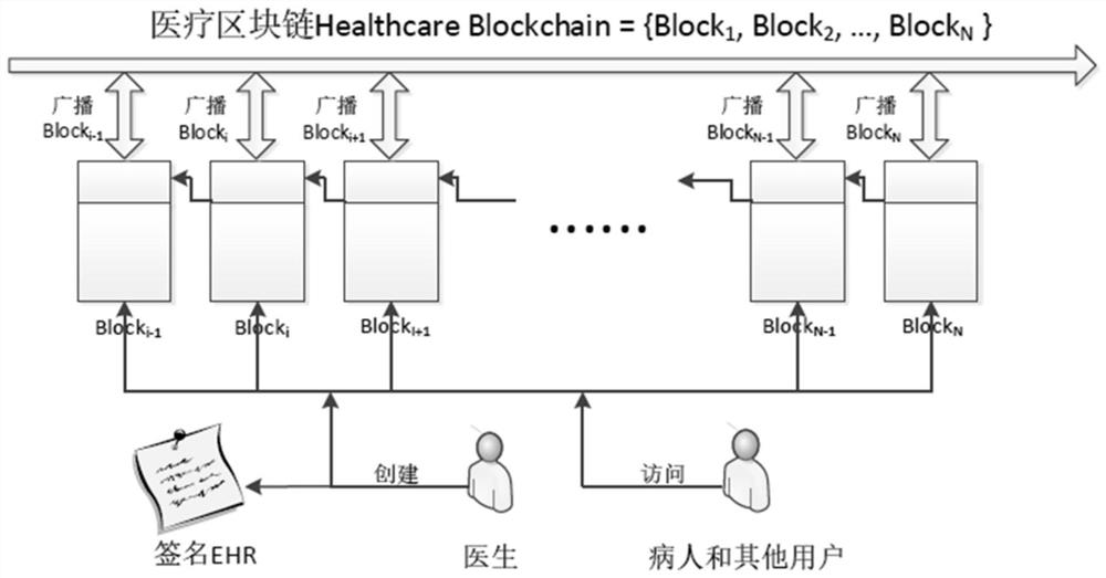 A blockchain medical data management method and system based on distributed attribute signature