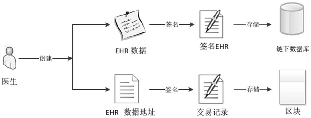 A blockchain medical data management method and system based on distributed attribute signature
