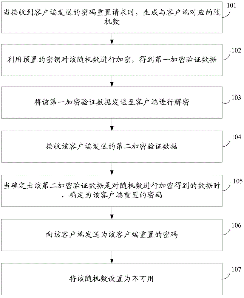 Password resetting method and device