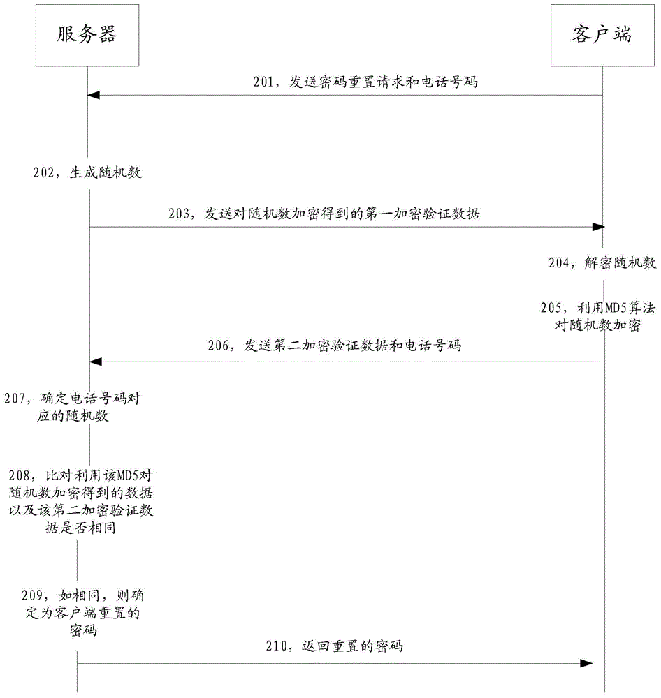 Password resetting method and device