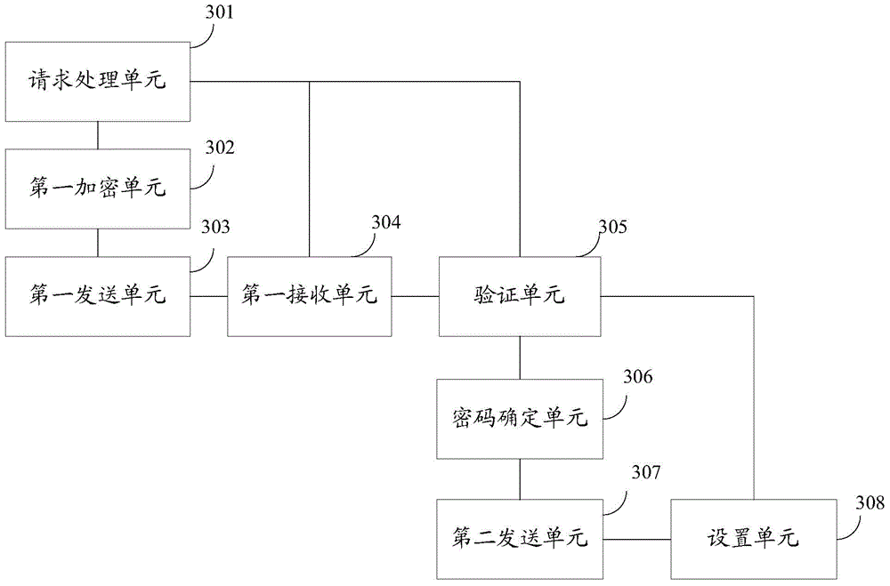 Password resetting method and device