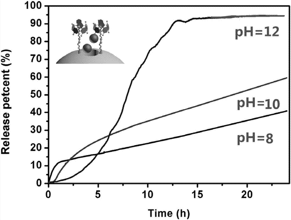 PH/zinc ion and redox quadruple stimuli responsive nanocontainer and preparation method thereof