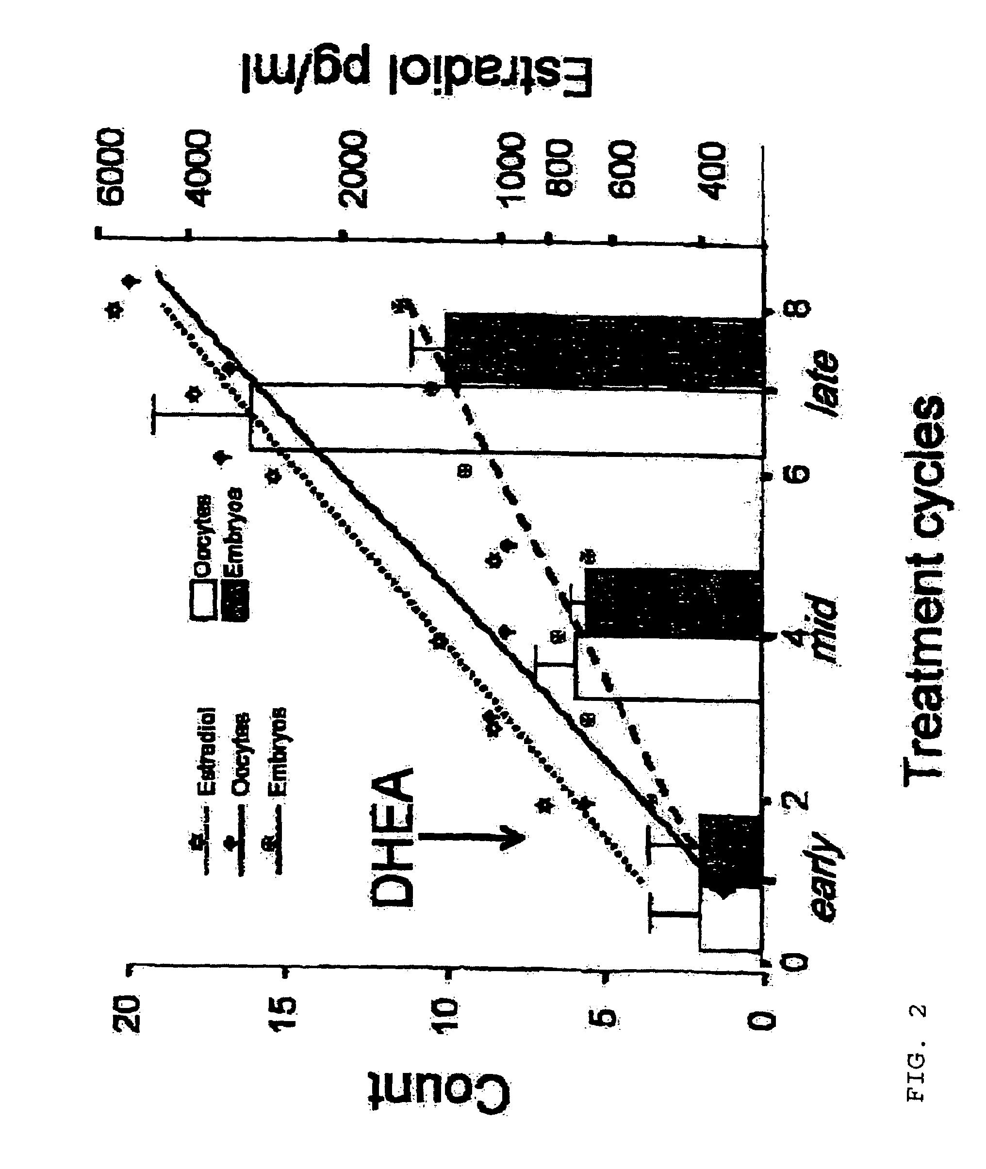 Method of improving cumulative embryo score and quantity of fertilized oocytes, increasing euploidy rate and of normalizing ovarian function using an androgen such as dehydroepiandrosterone