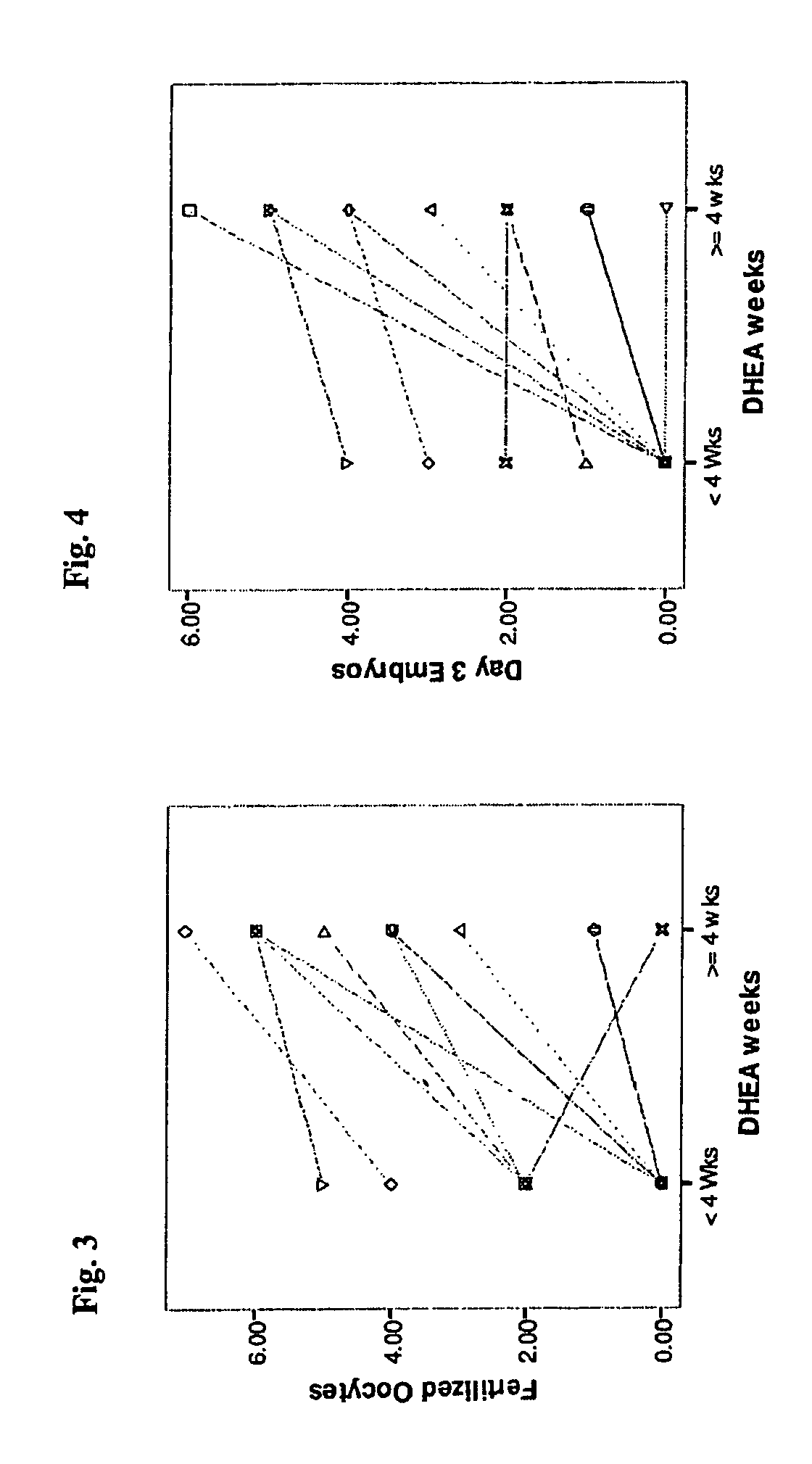 Method of improving cumulative embryo score and quantity of fertilized oocytes, increasing euploidy rate and of normalizing ovarian function using an androgen such as dehydroepiandrosterone