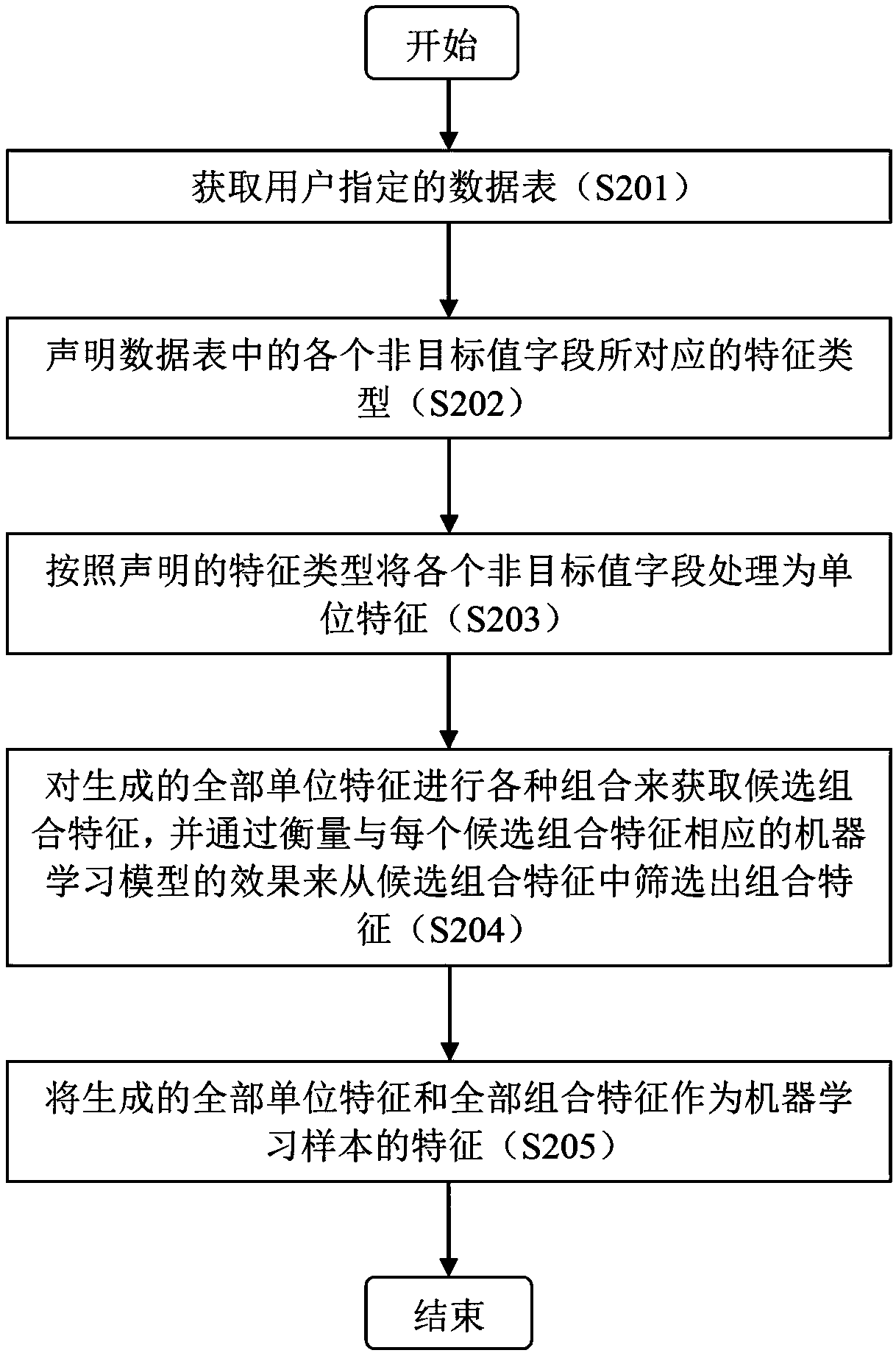 Method and system for automatically generating machine learning sample features