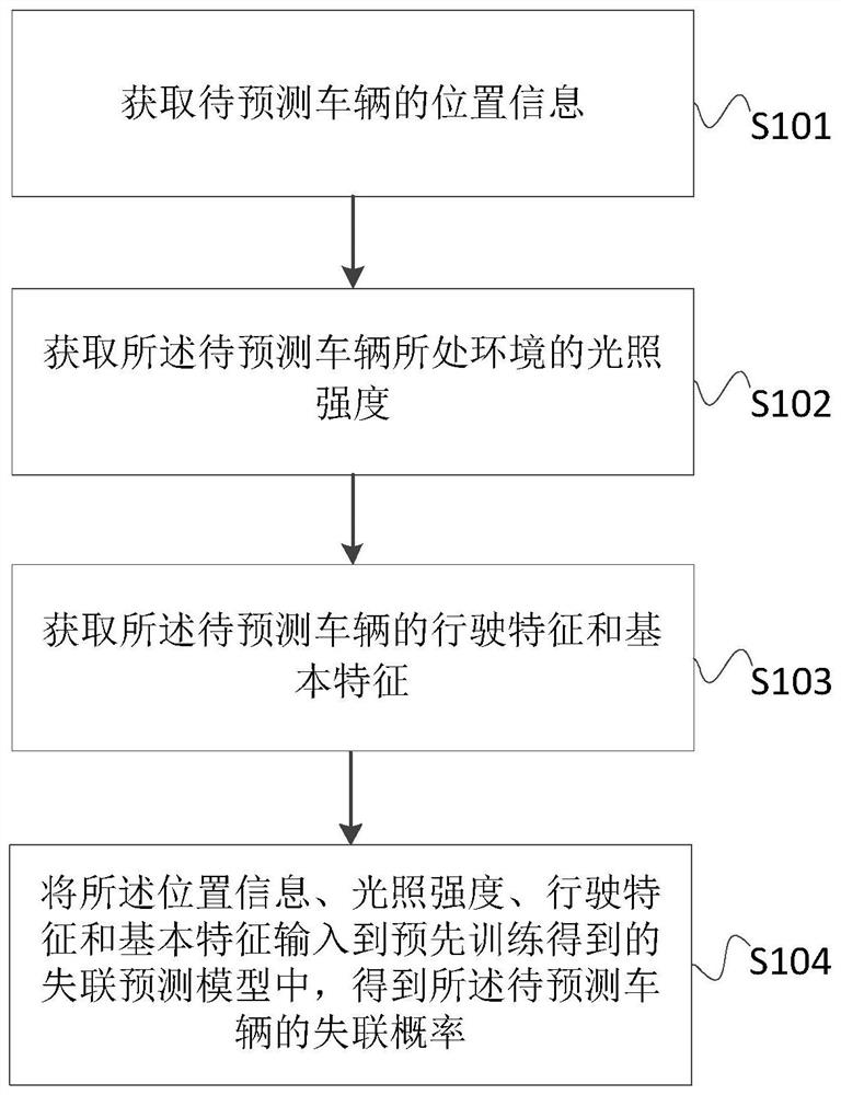 Vehicle loss prediction method and device, computer equipment and storage medium