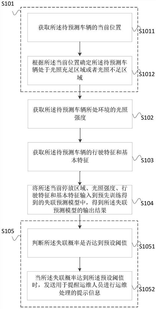 Vehicle loss prediction method and device, computer equipment and storage medium