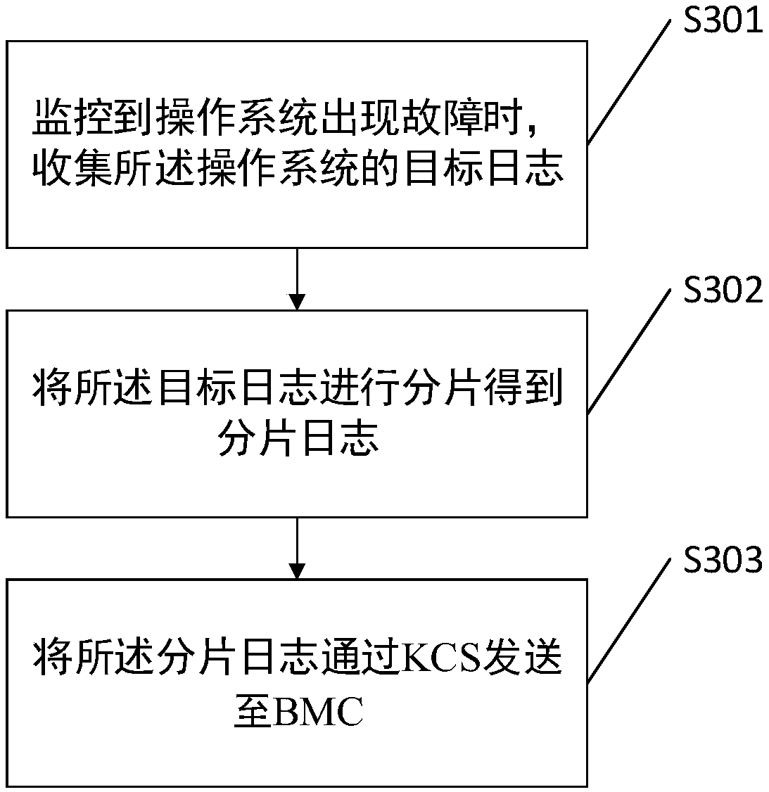 Method, system and device for collecting log, and computer readable storage medium