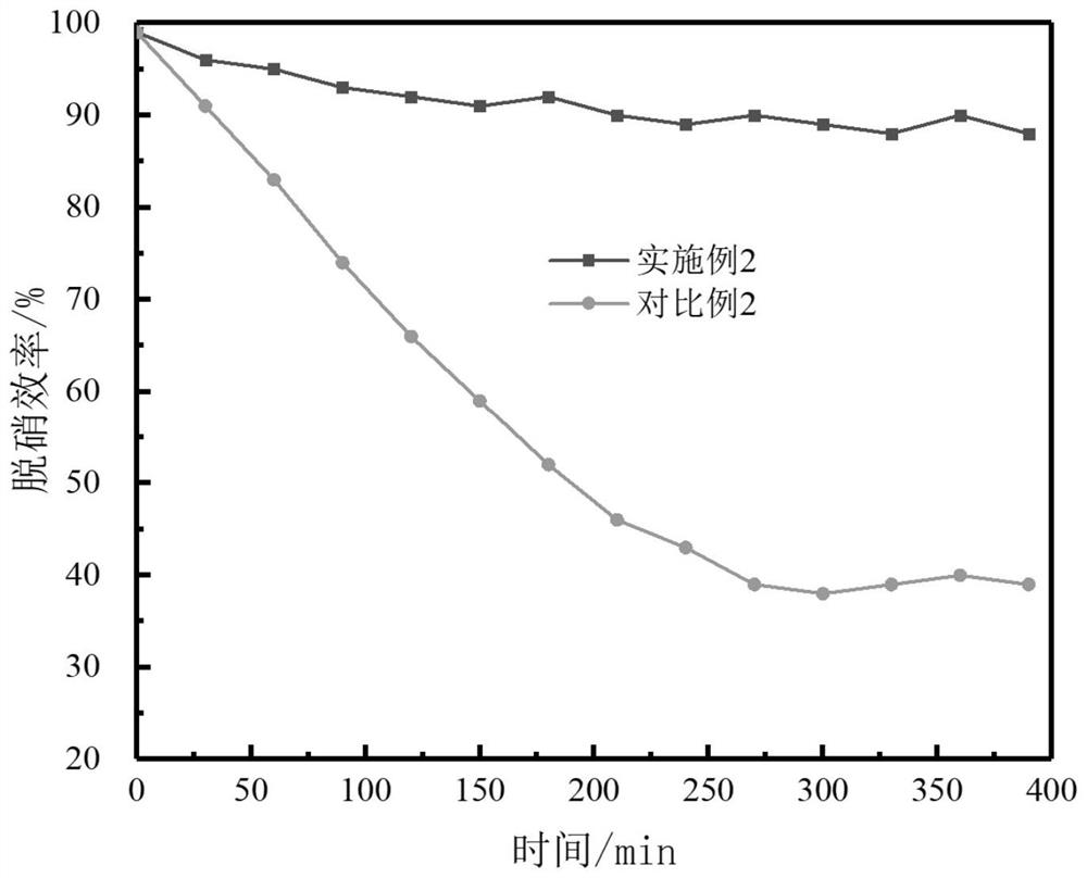 Preparation method of water-resistant sulfur-resistant ultralow-temperature denitration catalyst and denitration catalyst