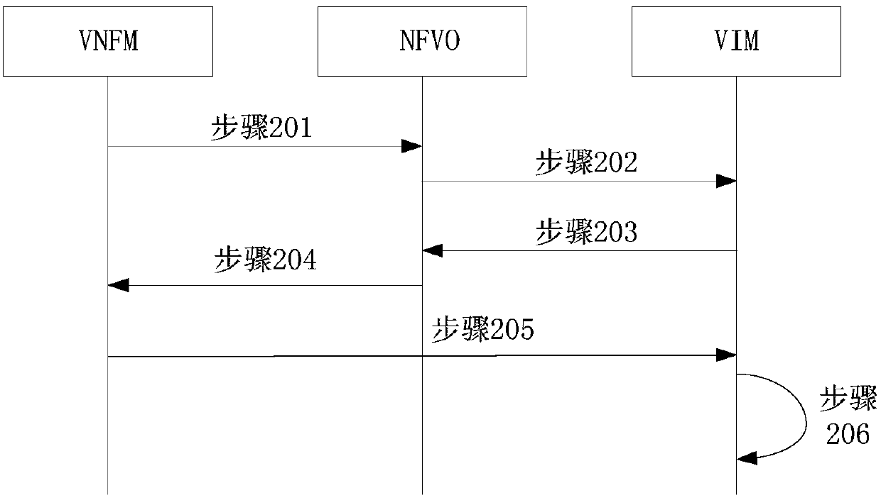 Virtual resource configuration method and system based on NFV