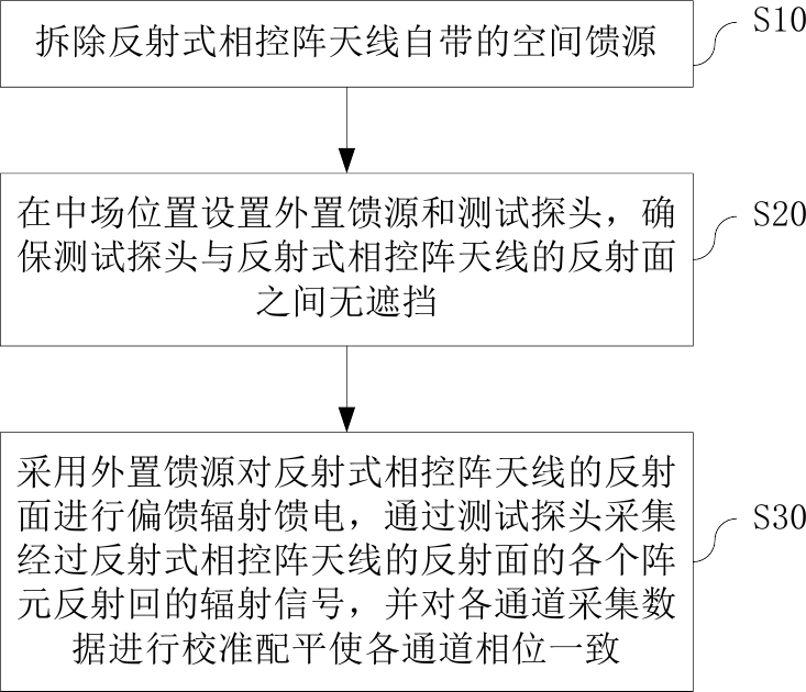 Calibration test method and device for reflective phased array antenna