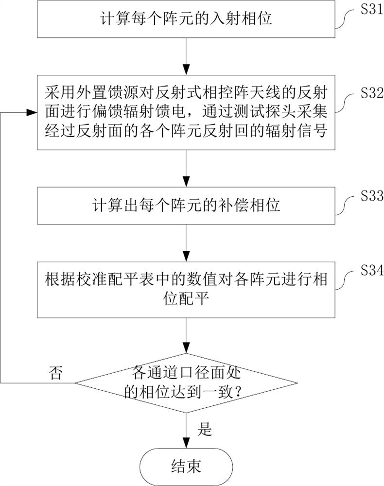 Calibration test method and device for reflective phased array antenna