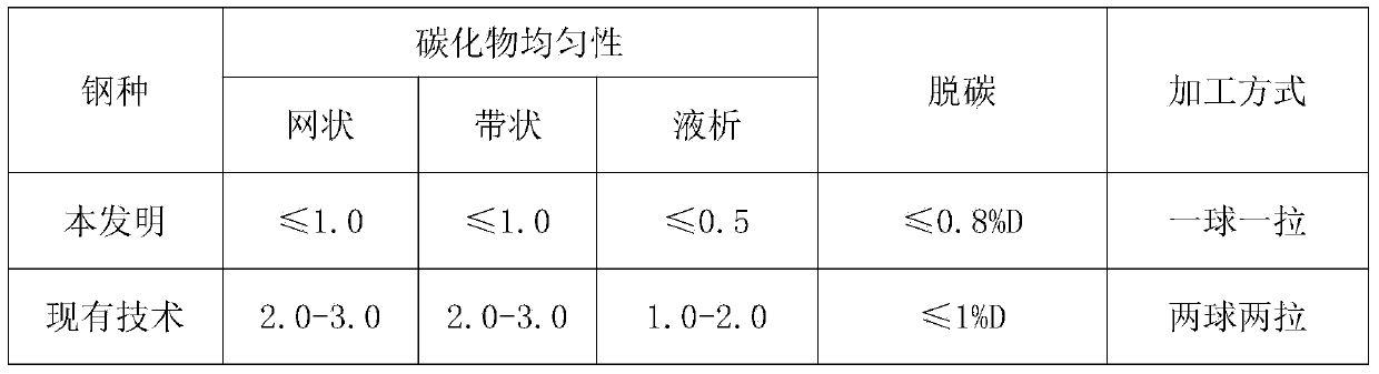 Production technology for bearing steel wire rod