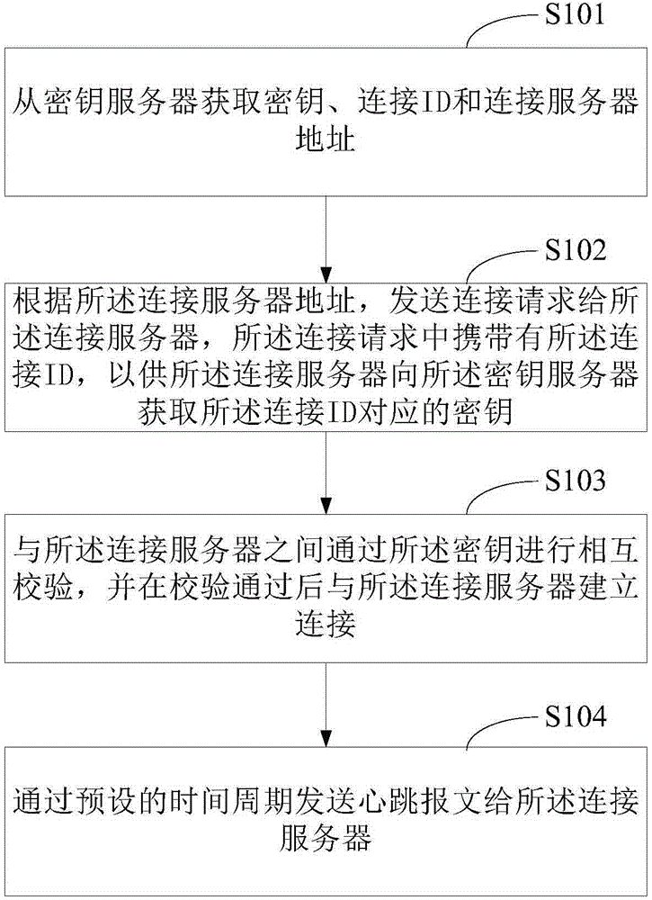 Method of establishing long connection of client and server and apparatus thereof