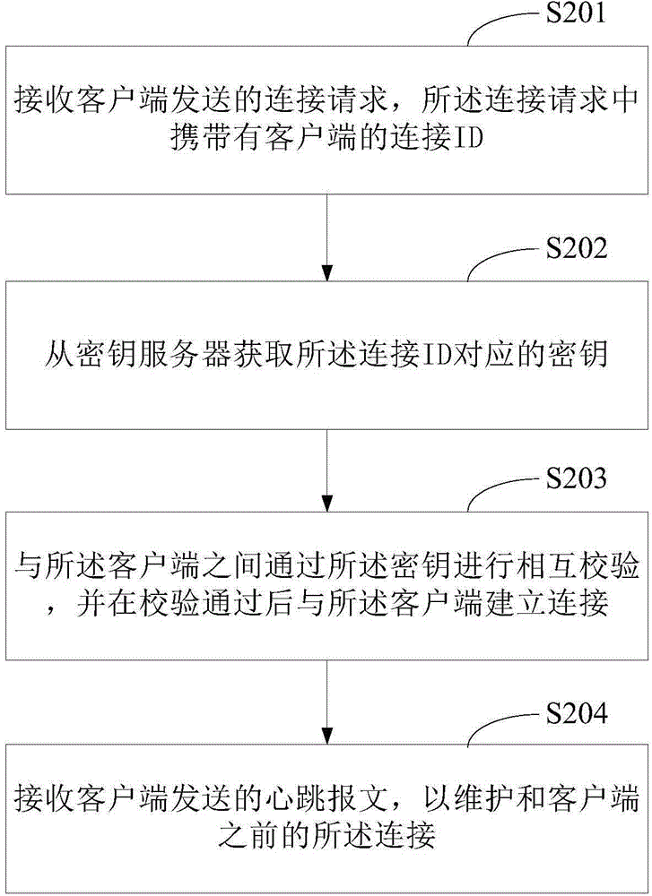 Method of establishing long connection of client and server and apparatus thereof